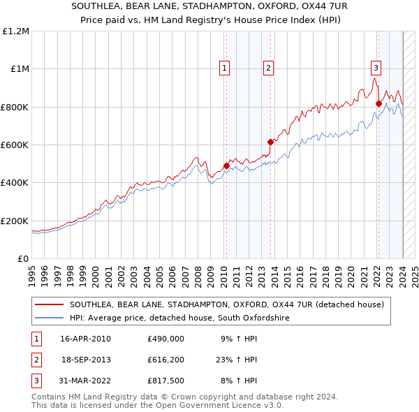 SOUTHLEA, BEAR LANE, STADHAMPTON, OXFORD, OX44 7UR: Price paid vs HM Land Registry's House Price Index