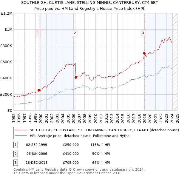 SOUTHLEIGH, CURTIS LANE, STELLING MINNIS, CANTERBURY, CT4 6BT: Price paid vs HM Land Registry's House Price Index