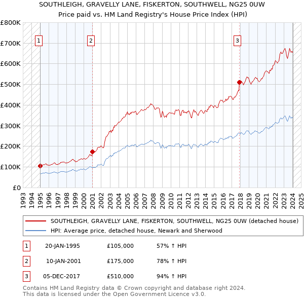 SOUTHLEIGH, GRAVELLY LANE, FISKERTON, SOUTHWELL, NG25 0UW: Price paid vs HM Land Registry's House Price Index