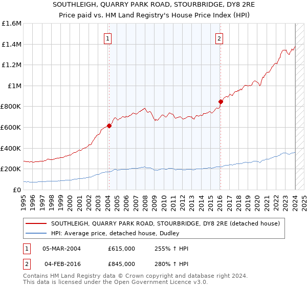 SOUTHLEIGH, QUARRY PARK ROAD, STOURBRIDGE, DY8 2RE: Price paid vs HM Land Registry's House Price Index