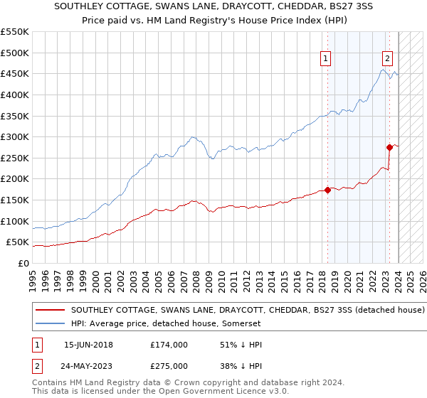 SOUTHLEY COTTAGE, SWANS LANE, DRAYCOTT, CHEDDAR, BS27 3SS: Price paid vs HM Land Registry's House Price Index