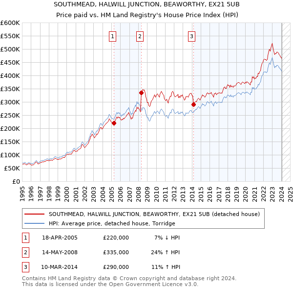 SOUTHMEAD, HALWILL JUNCTION, BEAWORTHY, EX21 5UB: Price paid vs HM Land Registry's House Price Index