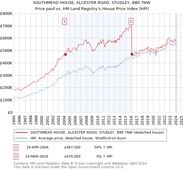 SOUTHMEAD HOUSE, ALCESTER ROAD, STUDLEY, B80 7NW: Price paid vs HM Land Registry's House Price Index