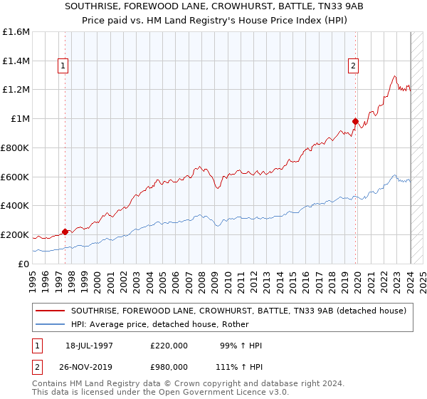 SOUTHRISE, FOREWOOD LANE, CROWHURST, BATTLE, TN33 9AB: Price paid vs HM Land Registry's House Price Index
