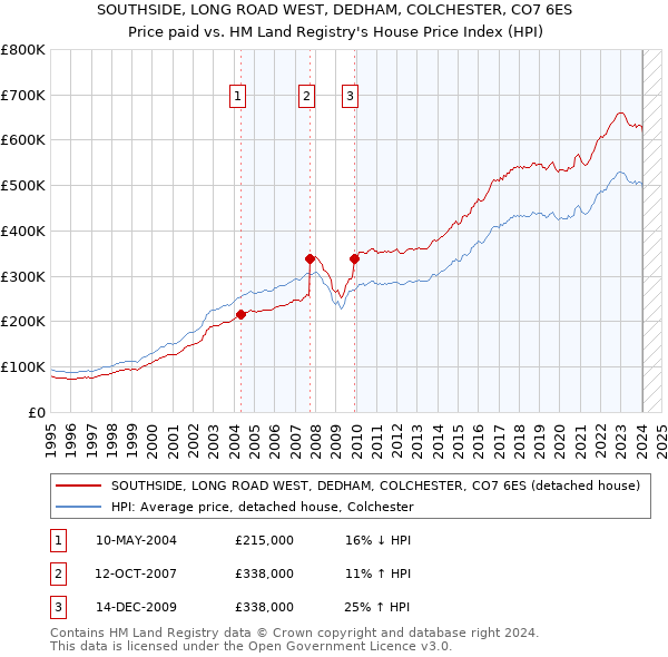 SOUTHSIDE, LONG ROAD WEST, DEDHAM, COLCHESTER, CO7 6ES: Price paid vs HM Land Registry's House Price Index