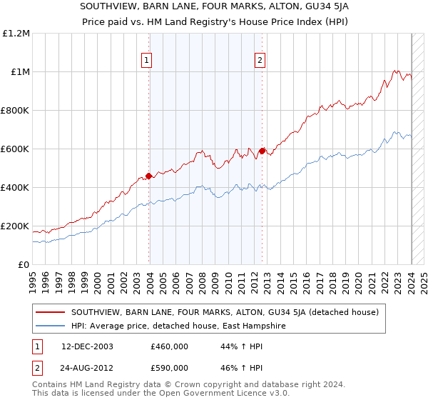 SOUTHVIEW, BARN LANE, FOUR MARKS, ALTON, GU34 5JA: Price paid vs HM Land Registry's House Price Index