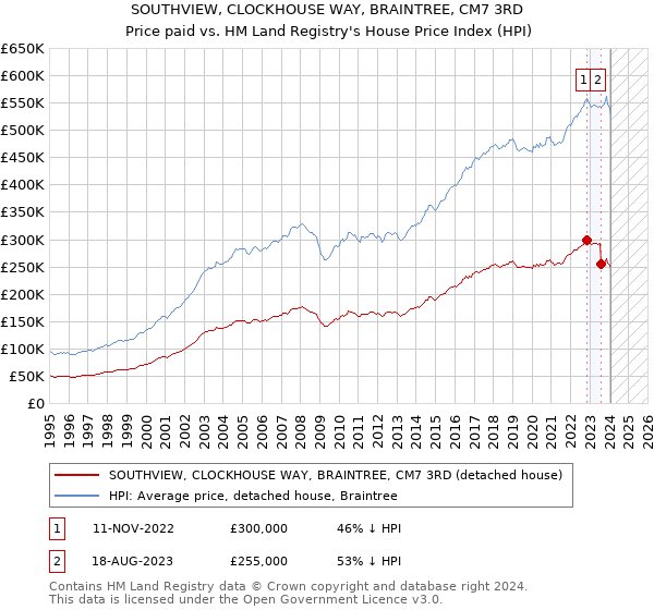 SOUTHVIEW, CLOCKHOUSE WAY, BRAINTREE, CM7 3RD: Price paid vs HM Land Registry's House Price Index