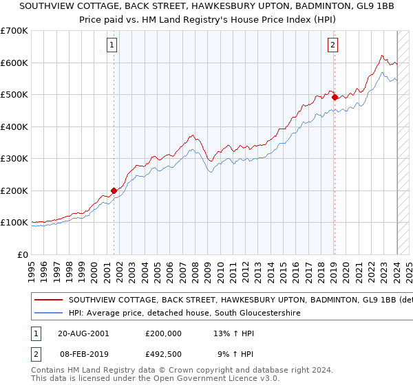 SOUTHVIEW COTTAGE, BACK STREET, HAWKESBURY UPTON, BADMINTON, GL9 1BB: Price paid vs HM Land Registry's House Price Index
