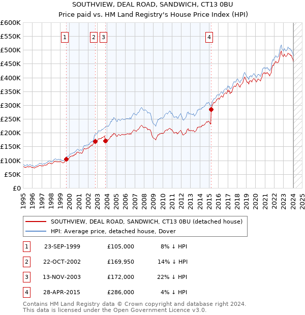 SOUTHVIEW, DEAL ROAD, SANDWICH, CT13 0BU: Price paid vs HM Land Registry's House Price Index