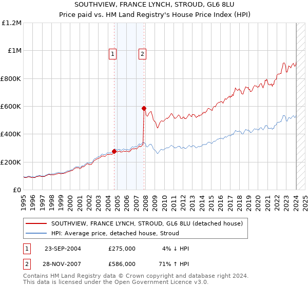 SOUTHVIEW, FRANCE LYNCH, STROUD, GL6 8LU: Price paid vs HM Land Registry's House Price Index