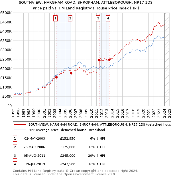 SOUTHVIEW, HARGHAM ROAD, SHROPHAM, ATTLEBOROUGH, NR17 1DS: Price paid vs HM Land Registry's House Price Index