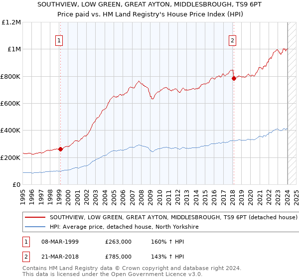 SOUTHVIEW, LOW GREEN, GREAT AYTON, MIDDLESBROUGH, TS9 6PT: Price paid vs HM Land Registry's House Price Index