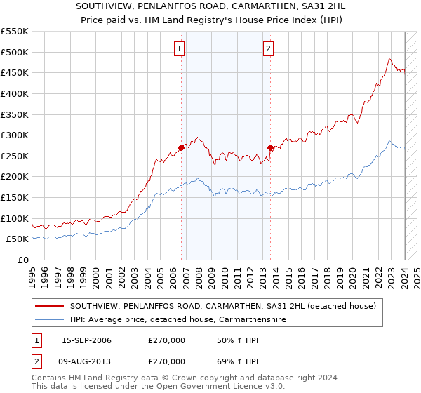SOUTHVIEW, PENLANFFOS ROAD, CARMARTHEN, SA31 2HL: Price paid vs HM Land Registry's House Price Index