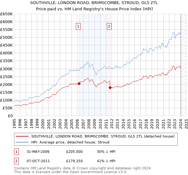 SOUTHVILLE, LONDON ROAD, BRIMSCOMBE, STROUD, GL5 2TL: Price paid vs HM Land Registry's House Price Index