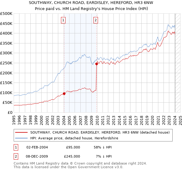 SOUTHWAY, CHURCH ROAD, EARDISLEY, HEREFORD, HR3 6NW: Price paid vs HM Land Registry's House Price Index