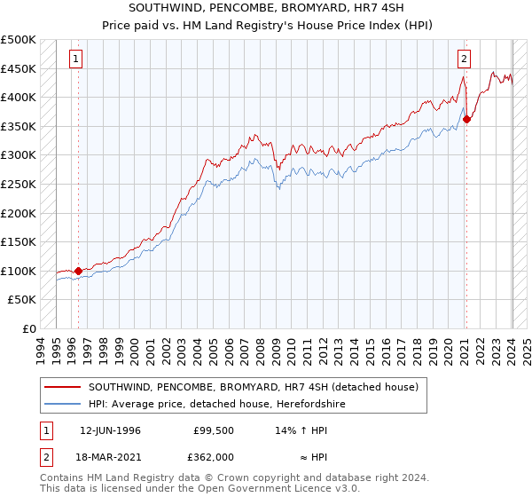 SOUTHWIND, PENCOMBE, BROMYARD, HR7 4SH: Price paid vs HM Land Registry's House Price Index