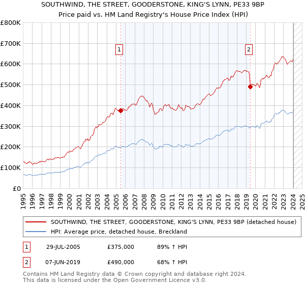 SOUTHWIND, THE STREET, GOODERSTONE, KING'S LYNN, PE33 9BP: Price paid vs HM Land Registry's House Price Index
