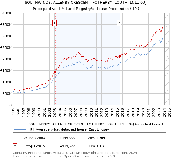 SOUTHWINDS, ALLENBY CRESCENT, FOTHERBY, LOUTH, LN11 0UJ: Price paid vs HM Land Registry's House Price Index
