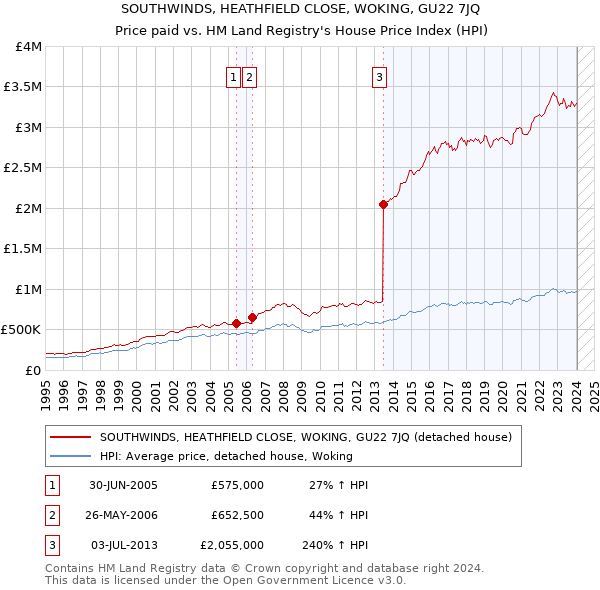 SOUTHWINDS, HEATHFIELD CLOSE, WOKING, GU22 7JQ: Price paid vs HM Land Registry's House Price Index