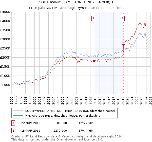 SOUTHWINDS, JAMESTON, TENBY, SA70 8QD: Price paid vs HM Land Registry's House Price Index