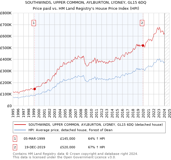 SOUTHWINDS, UPPER COMMON, AYLBURTON, LYDNEY, GL15 6DQ: Price paid vs HM Land Registry's House Price Index