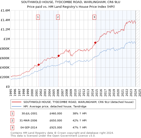 SOUTHWOLD HOUSE, TYDCOMBE ROAD, WARLINGHAM, CR6 9LU: Price paid vs HM Land Registry's House Price Index