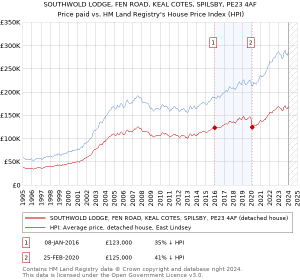 SOUTHWOLD LODGE, FEN ROAD, KEAL COTES, SPILSBY, PE23 4AF: Price paid vs HM Land Registry's House Price Index