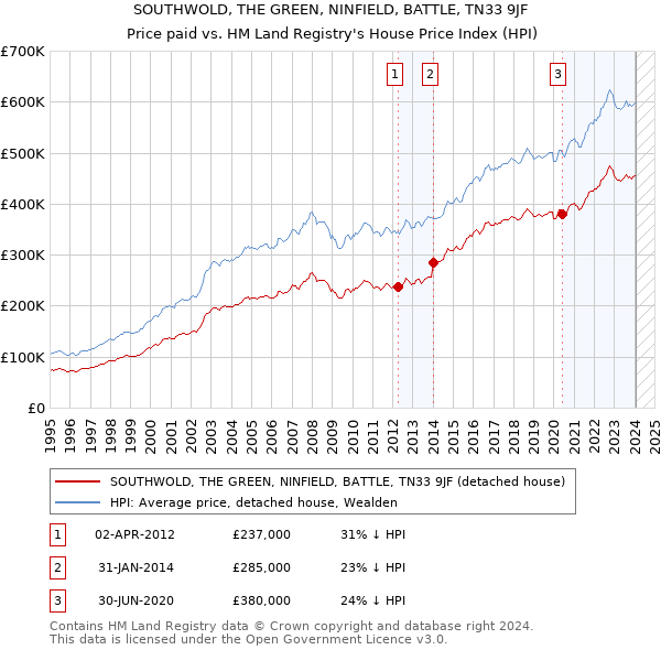 SOUTHWOLD, THE GREEN, NINFIELD, BATTLE, TN33 9JF: Price paid vs HM Land Registry's House Price Index