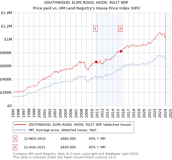 SOUTHWOOD, ELMS ROAD, HOOK, RG27 9DP: Price paid vs HM Land Registry's House Price Index