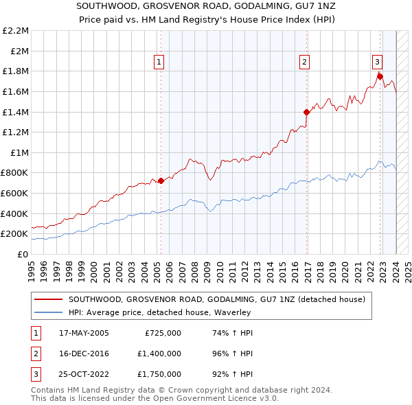 SOUTHWOOD, GROSVENOR ROAD, GODALMING, GU7 1NZ: Price paid vs HM Land Registry's House Price Index
