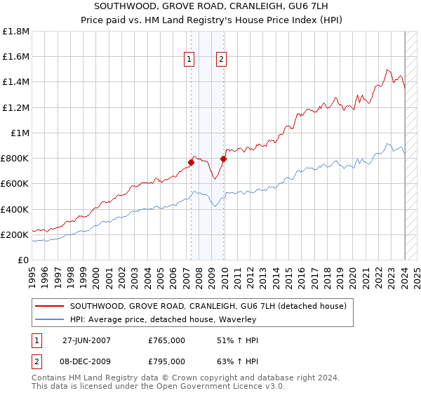 SOUTHWOOD, GROVE ROAD, CRANLEIGH, GU6 7LH: Price paid vs HM Land Registry's House Price Index