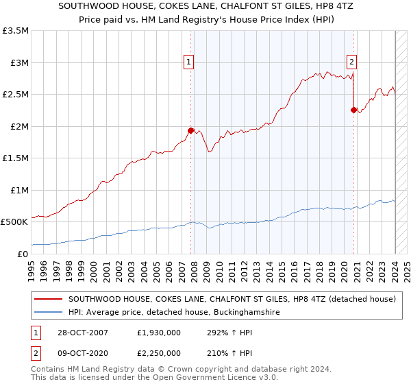 SOUTHWOOD HOUSE, COKES LANE, CHALFONT ST GILES, HP8 4TZ: Price paid vs HM Land Registry's House Price Index