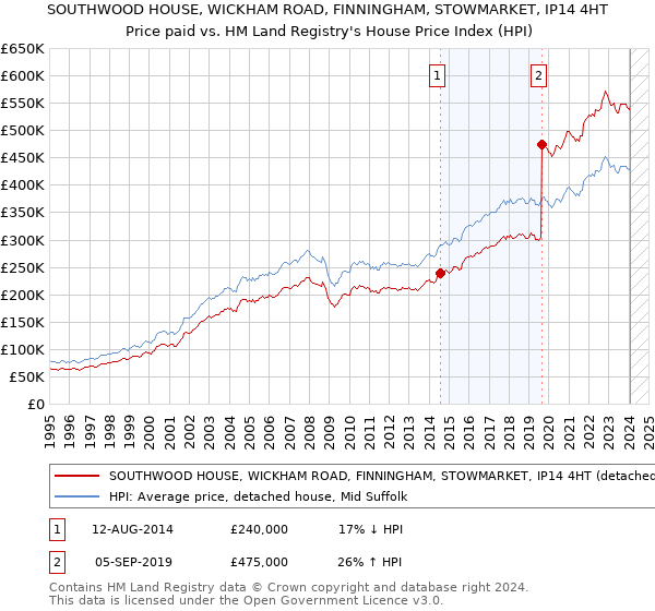 SOUTHWOOD HOUSE, WICKHAM ROAD, FINNINGHAM, STOWMARKET, IP14 4HT: Price paid vs HM Land Registry's House Price Index