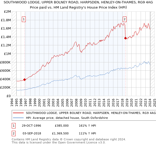 SOUTHWOOD LODGE, UPPER BOLNEY ROAD, HARPSDEN, HENLEY-ON-THAMES, RG9 4AG: Price paid vs HM Land Registry's House Price Index