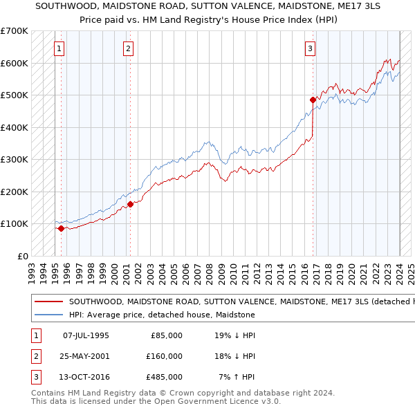 SOUTHWOOD, MAIDSTONE ROAD, SUTTON VALENCE, MAIDSTONE, ME17 3LS: Price paid vs HM Land Registry's House Price Index