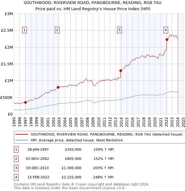 SOUTHWOOD, RIVERVIEW ROAD, PANGBOURNE, READING, RG8 7AU: Price paid vs HM Land Registry's House Price Index