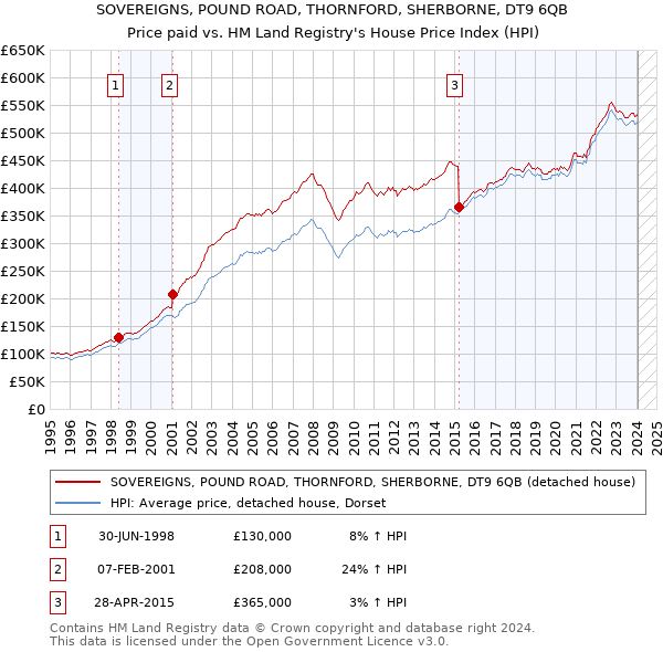 SOVEREIGNS, POUND ROAD, THORNFORD, SHERBORNE, DT9 6QB: Price paid vs HM Land Registry's House Price Index