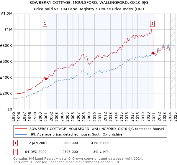 SOWBERRY COTTAGE, MOULSFORD, WALLINGFORD, OX10 9JG: Price paid vs HM Land Registry's House Price Index