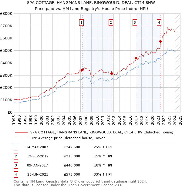 SPA COTTAGE, HANGMANS LANE, RINGWOULD, DEAL, CT14 8HW: Price paid vs HM Land Registry's House Price Index