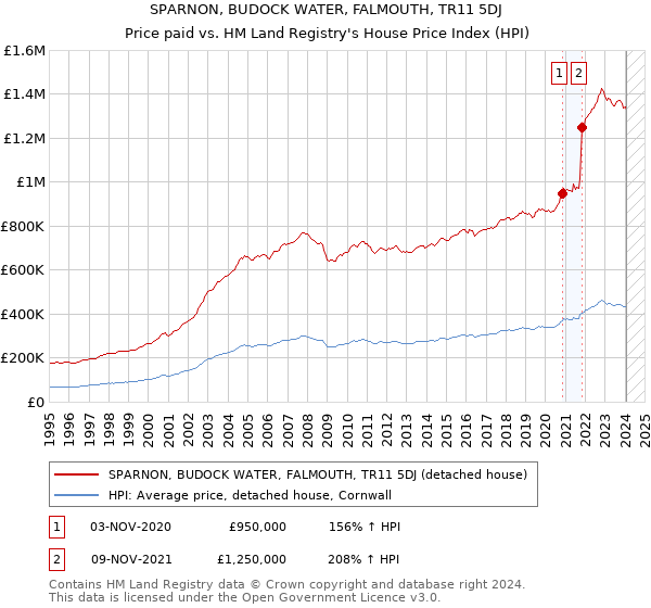 SPARNON, BUDOCK WATER, FALMOUTH, TR11 5DJ: Price paid vs HM Land Registry's House Price Index