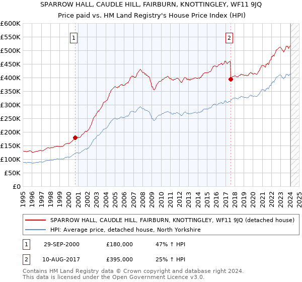 SPARROW HALL, CAUDLE HILL, FAIRBURN, KNOTTINGLEY, WF11 9JQ: Price paid vs HM Land Registry's House Price Index