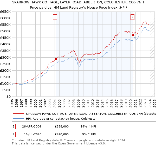 SPARROW HAWK COTTAGE, LAYER ROAD, ABBERTON, COLCHESTER, CO5 7NH: Price paid vs HM Land Registry's House Price Index