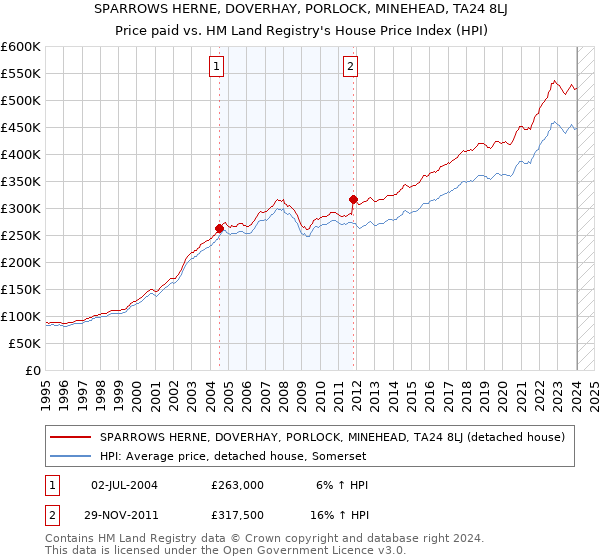 SPARROWS HERNE, DOVERHAY, PORLOCK, MINEHEAD, TA24 8LJ: Price paid vs HM Land Registry's House Price Index