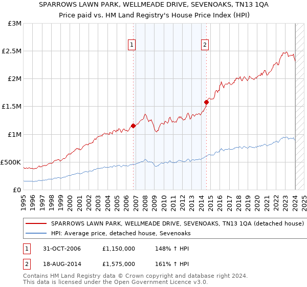 SPARROWS LAWN PARK, WELLMEADE DRIVE, SEVENOAKS, TN13 1QA: Price paid vs HM Land Registry's House Price Index
