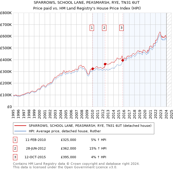 SPARROWS, SCHOOL LANE, PEASMARSH, RYE, TN31 6UT: Price paid vs HM Land Registry's House Price Index