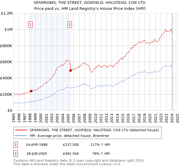SPARROWS, THE STREET, GOSFIELD, HALSTEAD, CO9 1TU: Price paid vs HM Land Registry's House Price Index