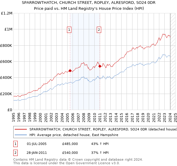 SPARROWTHATCH, CHURCH STREET, ROPLEY, ALRESFORD, SO24 0DR: Price paid vs HM Land Registry's House Price Index
