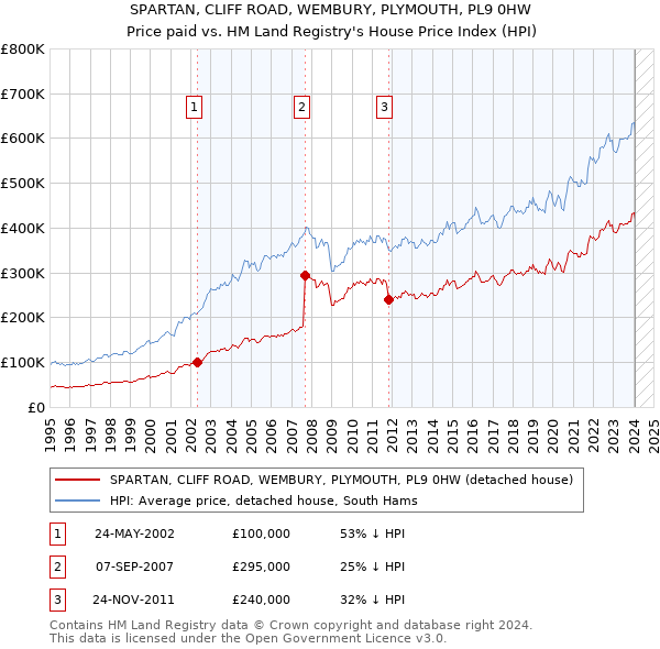 SPARTAN, CLIFF ROAD, WEMBURY, PLYMOUTH, PL9 0HW: Price paid vs HM Land Registry's House Price Index