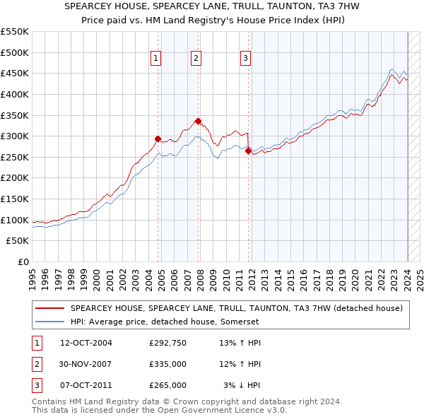 SPEARCEY HOUSE, SPEARCEY LANE, TRULL, TAUNTON, TA3 7HW: Price paid vs HM Land Registry's House Price Index