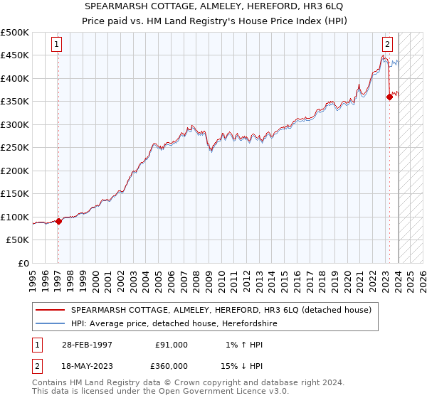 SPEARMARSH COTTAGE, ALMELEY, HEREFORD, HR3 6LQ: Price paid vs HM Land Registry's House Price Index